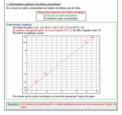 Cours sur la proportionnalité en cinquième