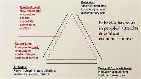 Galtungs Conflict Triangle Johan Galtung Norwegian sociologist mathematician