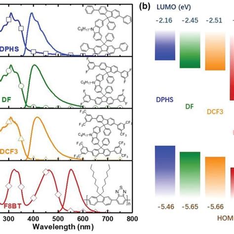 A Absorption And Photoluminescence Spectra Of From Top To Bottom