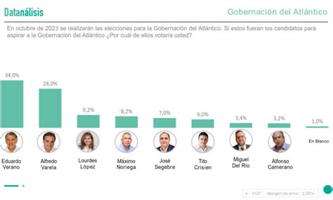 Eduardo Verano Lidera Intenci N De Voto A La Gobernaci N Del Atl Ntico