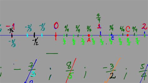Como Se Representan N Meros Racionales En La Recta Num Rica Youtube