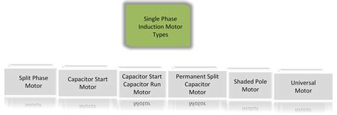 types of single phase motors | Electrical Academia