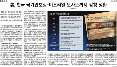 美 감청 정황 문건 일파만파러시아 조작 가능성 강조한 조선일보 네이트 뉴스