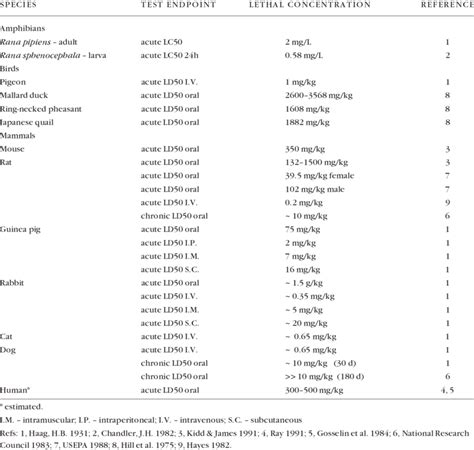 THE TOXICITY OF ROTENONE TO VERTEBRATES OTHER THAN FISH. | Download Table