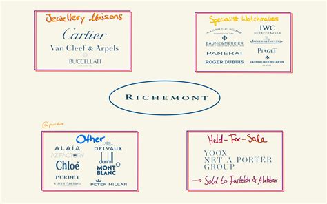 Richemont The Luxury Holding Is Increasingly Earning Its Premium