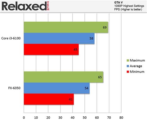 AMD FX 6350 CPU Review RelaxedTech