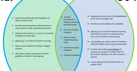 504 Vs Iep Cheat Sheet