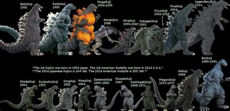 Godzilla Evolution Chart