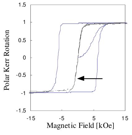 Polar Kerr Hysteresis Loops Of A X Co Pt Multilayer Arrow