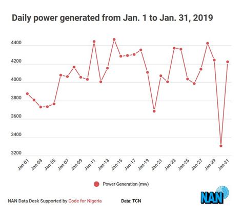 Nigerias Power Generation Increases In January Tcn