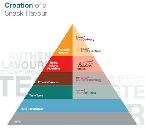 This Is Givaudans Flavour Pyramid Creation Of A Snack Flavour