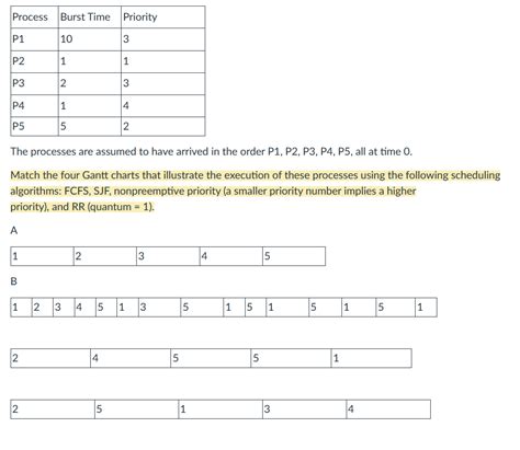 Solved Process Burst Time Priority P1 10 3 P2 1 1 P3 2 3 P4 Chegg