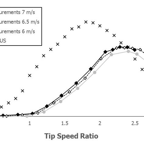 Wind tunnel measurement results. | Download Scientific Diagram