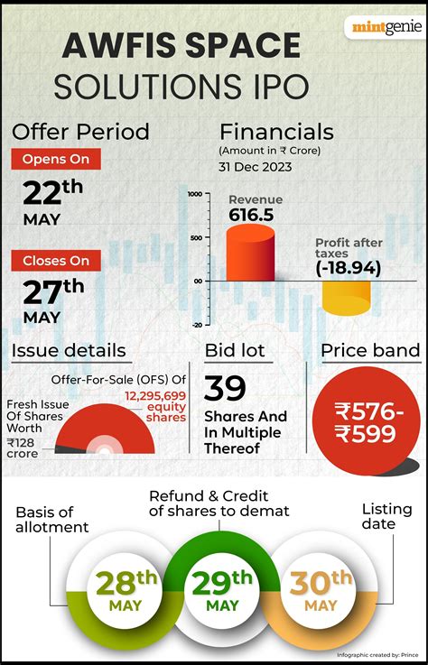 Awfis Space Solutions Ipo To Open Tomorrow Here Are Things To Know