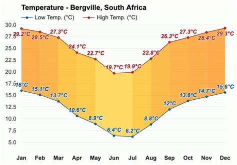 Yearly & Monthly weather - Bergville, South Africa