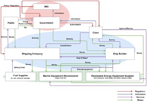 Stakeholder Value Network In International Shipping [4] Download