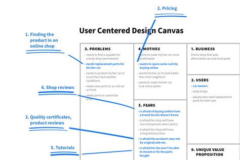 How To Make Use Of The User Centered Design Canvas Ux Collective