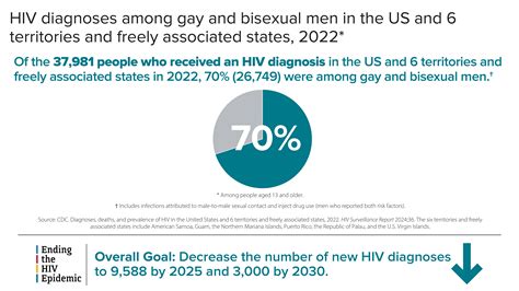 Fast Facts HIV And Gay And Bisexual Men HIV CDC