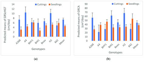 Effect of rootstock propagation types and genotypes on variability in ...