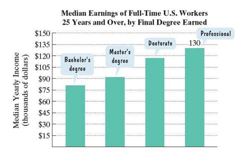 Solved The Bar Graph Shows Median Yearly Earning Solutioninn