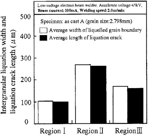 Distribution of intergranular liquation and liquation crack in the... | Download Scientific Diagram