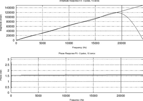 Digital Differentiator Design | Physical Audio Signal Processing