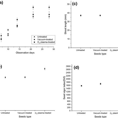 Sub Figures Ad Represent The Germination Percentage Root Length