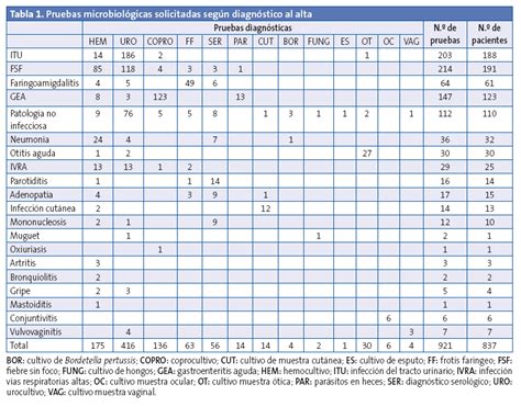 Tabla 1 Pruebas microbiológicas solicitadas según diagnóstico al alta
