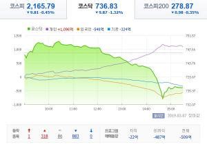 코스닥 1 이상 하락하며 730선대 후퇴 셀트리온헬스케어 등 제약 대형주 하락주도