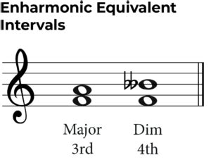 Enharmonic Equivalent Notes and Scales: A Music Theory Guide