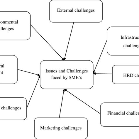 Issues And Challenges Faced By Smes Download Scientific Diagram