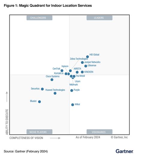 Juniper signe un triplé Juniper Networks à nouveau nommé leader des