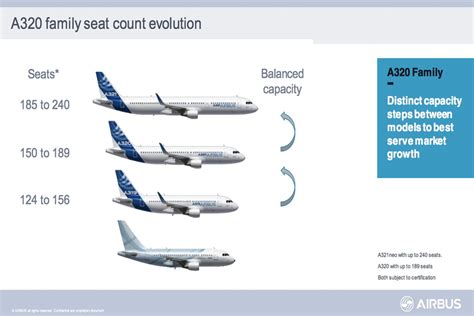 Une Famille A320neo