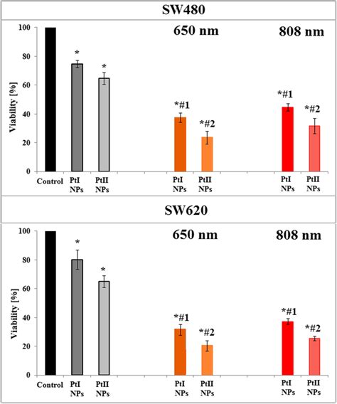 Viability Of Colon Cancer Cells A Sw480 And B Sw620 After Addition Download Scientific