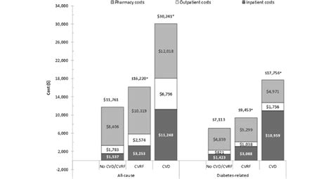 Per Patient Per Year Healthcare Costs At 12 Months Of Followup