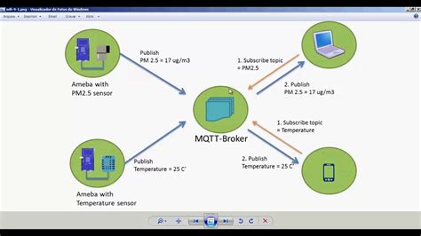 Instalando E Testando O Mosquitto Mqtt Youtube