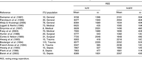 Table 1 from Controversies in the determination of energy requirements. | Semantic Scholar