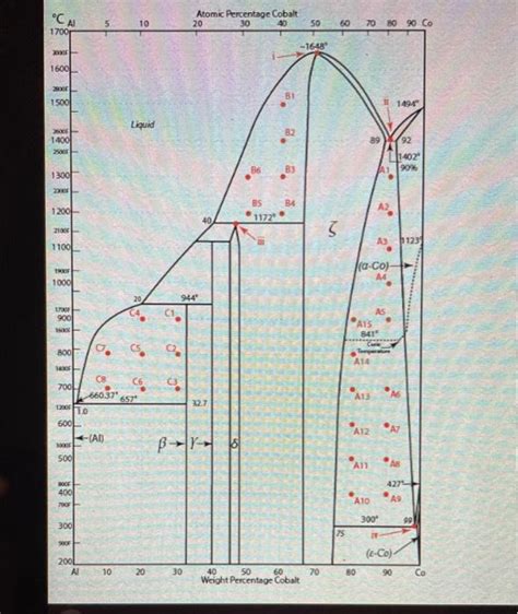 Estimate Amount Of Phase Present Diagram Lever Rule Lever Di