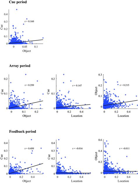 Multiplexed Coding In Vlpfc Neurons Scatterplots Relating Values Of Pev