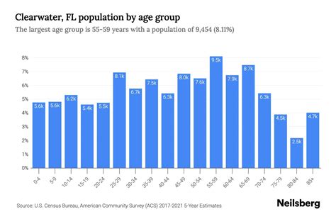 Clearwater, FL Population by Age - 2023 Clearwater, FL Age Demographics ...