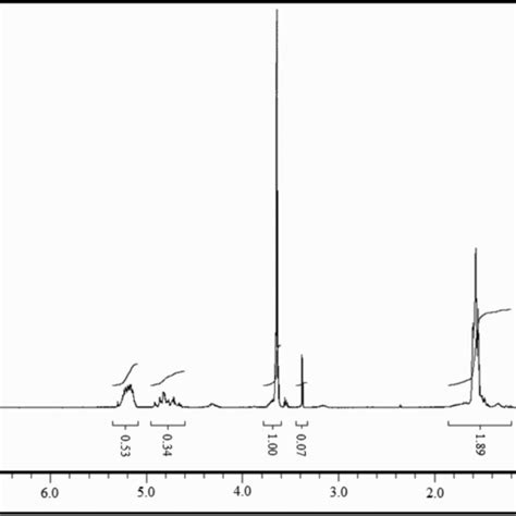 ¹h Nmr Spectrum Of Pelge Triblock Copolymer In Cdcl3 Download