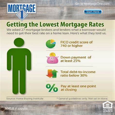 What is the Minimum Mortgage Credit Score in Michigan