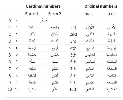 Learning Arabic Msa Fabiennem Learning Arabic Arabic Language