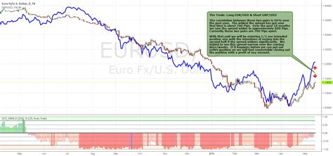 Correlation Trade Between EUR USD GBP USD For FX EURUSD By Unique4x