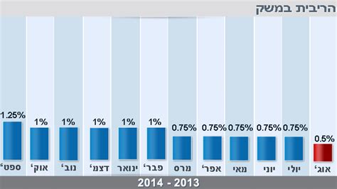 בנק ישראל הוריד את הריבית ל 0 5