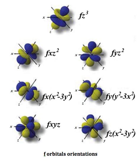 Magnetic Quantum Number Definition And Example Video And Lesson