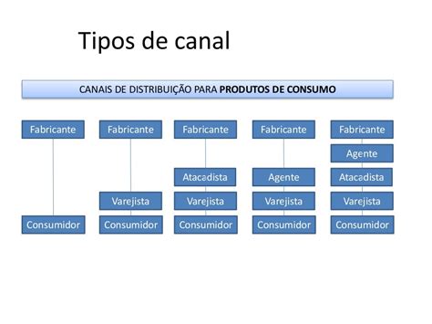 Aula Tipos De Canais