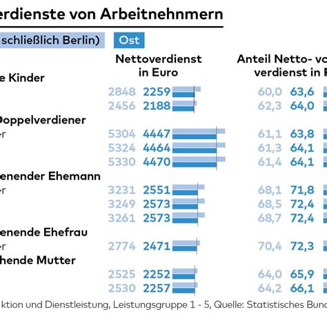 Durchschnittsgehalt Geh Lter Und Einkommen In Deutschland Welt