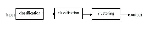 Multiple hybrid model (Classification +Classification+ Clustering). | Download Scientific Diagram