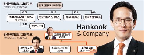 한국앤컴퍼니 조현범 회장 체제 공식 완성이사회 새 진용 갖춰 이투데이